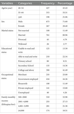 Eye care service utilization and associated factors among adults in Debre Berhan Town, North Shewa, Ethiopia, 2023